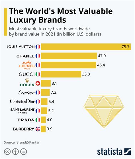 Chart: The World's Most Valuable Luxury Brands 